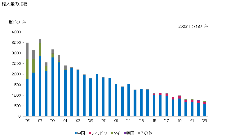 グラフ 年次 外部電源を必要としないデータを記録・再生・表示するポケットサイズの事務用の計算機の輸入動向 HS847010 輸入量の推移