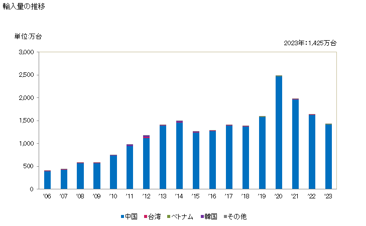 グラフ 年次 ノートパソコン(重量10kg以下の携帯用で少なくともCPU・キーボード・ディスプレイから成る物)の輸入動向 HS847130 輸入量の推移