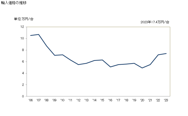 グラフ 年次 ノートパソコン(重量10kg以下の携帯用で少なくともCPU・キーボード・ディスプレイから成る物)の輸入動向 HS847130 輸入価格の推移