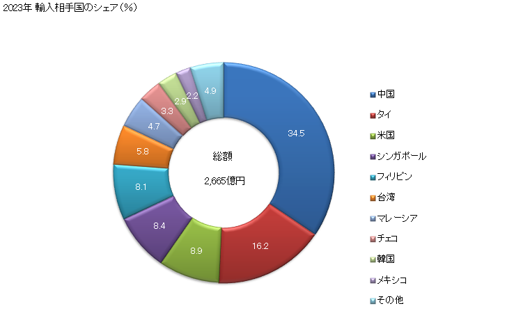 グラフ 年次 パソコンの記憶装置(HD、SSD等)の輸入動向 HS847170 2023年 輸入相手国のシェア（％）