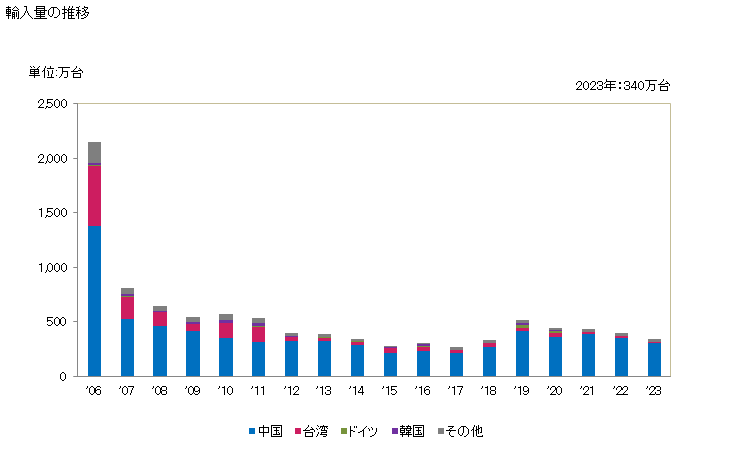 グラフ 年次 その他の電子計算機のユニットとなっている装置(入力装置・出力装置・記憶装置以外の物)の輸入動向 HS847180 輸入量の推移