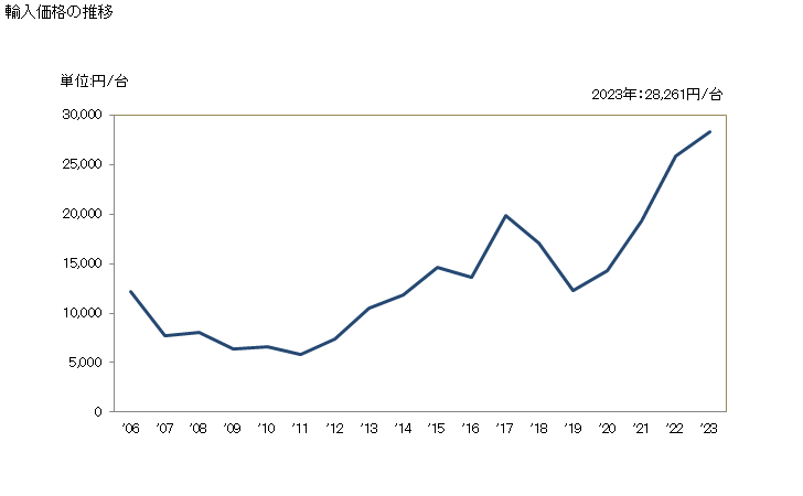 グラフ 年次 その他の電子計算機のユニットとなっている装置(入力装置・出力装置・記憶装置以外の物)の輸入動向 HS847180 輸入価格の推移