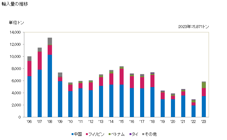 グラフ 年次 謄写機、あて名印刷機、自動紙幣支払機、硬貨分類機、硬貨計数機、硬貨包装機、鉛筆削り機、穴あけ機及びステープル打ち機などの部分品・附属品の輸入動向 HS847340 輸入量の推移