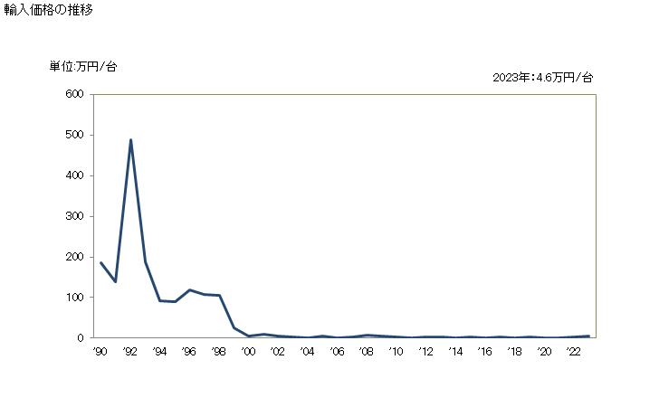 グラフ 年次 鉱物性物品の混合機(コンクリート又はモルタルの混合用)の輸入動向 HS847431 輸入価格の推移