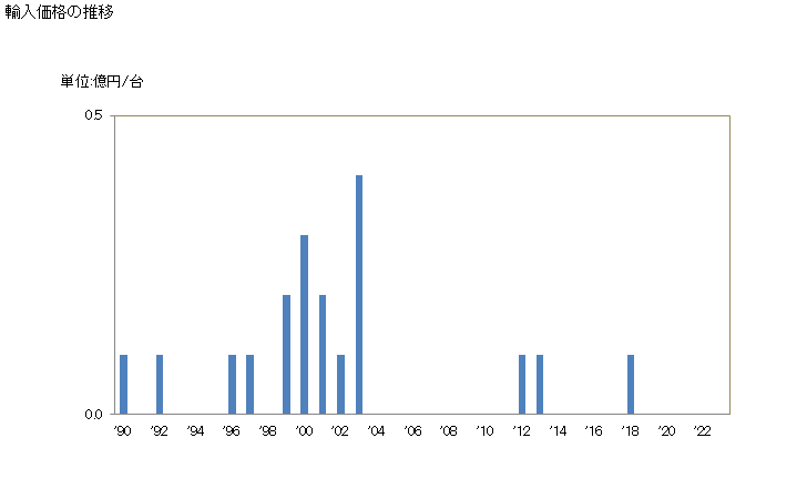 グラフ 年次 鉱物性物品の混合機(鉱物性物質とビチューメンとの混合用)の輸入動向 HS847432 輸入価格の推移
