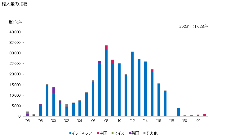 グラフ 年次 自動販売機(飲料用)(加熱装置又は冷却装置を自蔵するもの)の輸入動向 HS847621 輸入量の推移