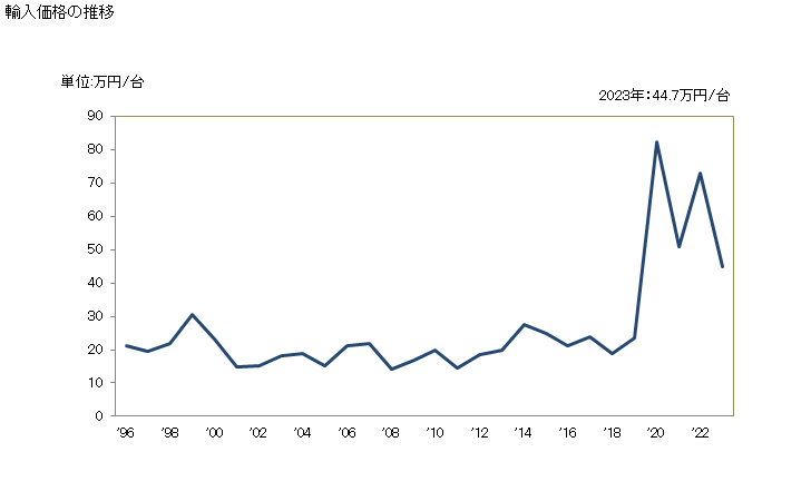 グラフ 年次 自動販売機(飲料用)(加熱装置又は冷却装置を自蔵するもの)の輸入動向 HS847621 輸入価格の推移
