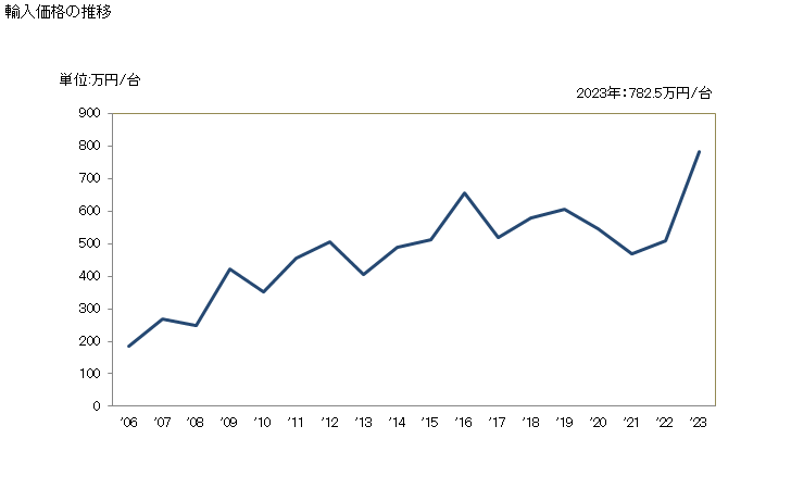 グラフ 年次 射出成形機の輸入動向 HS847710 輸入価格の推移