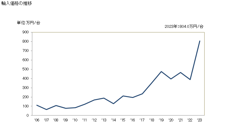 グラフ 年次 真空成形機及びその他の熱成形機の輸入動向 HS847740 輸入価格の推移