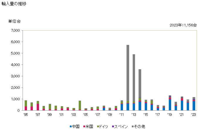 グラフ 年次 土木事業、建築その他これに類する用途に供する機械(他の項に該当しないもの)の輸入動向 HS847910 輸入量の推移