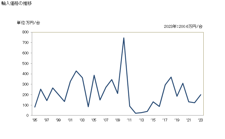 グラフ 年次 土木事業、建築その他これに類する用途に供する機械(他の項に該当しないもの)の輸入動向 HS847910 輸入価格の推移