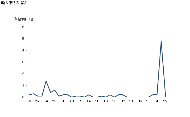 グラフ 年次 木質材料製のパーティクルボード又は建築用繊維板の製造用のプレスなどの木材・コルクの処理用機械(他の項に該当しないもの)の輸入動向 HS847930 輸入価格の推移