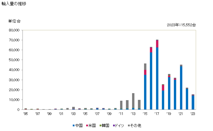 グラフ 年次 金属処理用の機械(電線の巻線機を含む)(他の項に該当しないもの)の輸入動向 HS847981 輸入量の推移