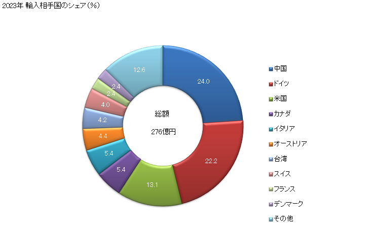 グラフ 年次 混合用・捏和用・破砕用・粉砕用・ふるい分け用・均質化用・乳化用・かくはん用の機械(他の項に該当しないもの)の輸入動向 HS847982 2023年 輸入相手国のシェア（％）