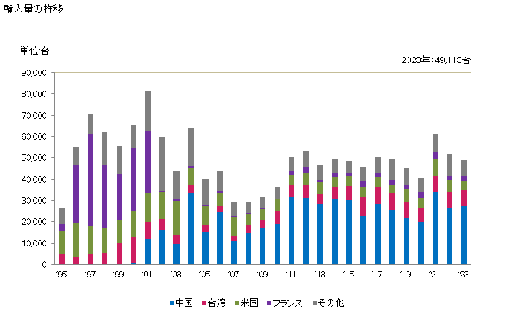 グラフ 年次 混合用・捏和用・破砕用・粉砕用・ふるい分け用・均質化用・乳化用・かくはん用の機械(他の項に該当しないもの)の輸入動向 HS847982 輸入量の推移