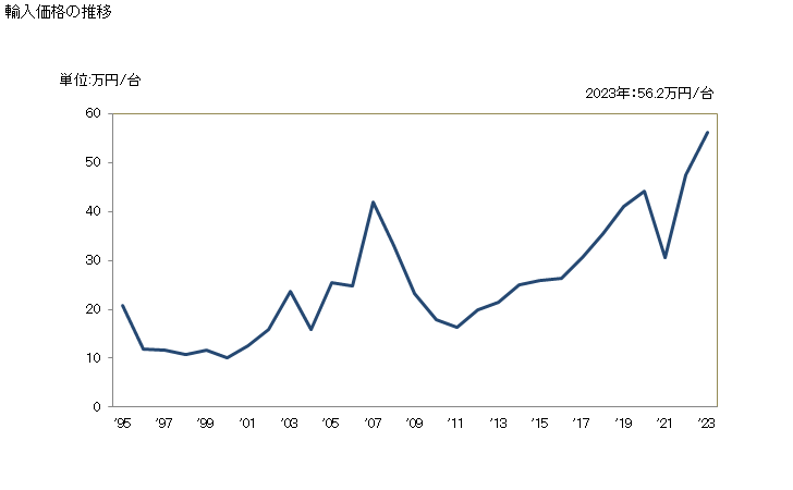 グラフ 年次 混合用・捏和用・破砕用・粉砕用・ふるい分け用・均質化用・乳化用・かくはん用の機械(他の項に該当しないもの)の輸入動向 HS847982 輸入価格の推移