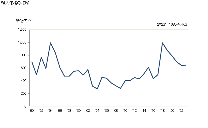 グラフ 年次 成形用の型(金属鋳造用鋳型枠)の輸入動向 HS848010 輸入価格の推移
