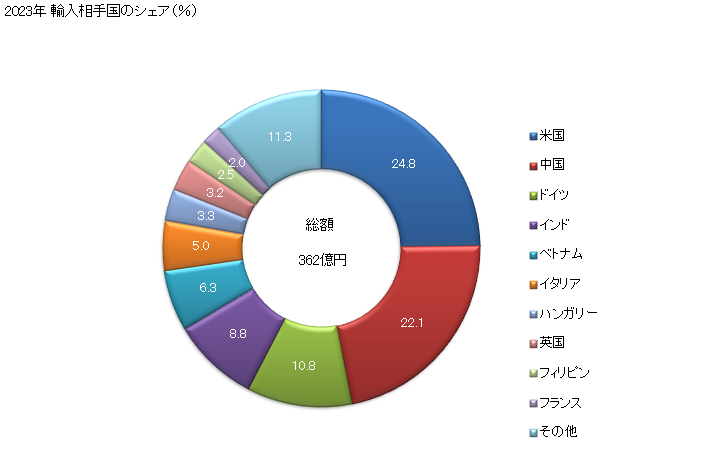 グラフ 年次 油圧伝動装置用・空気圧伝動装置用の弁(かん胴・タンクその他これらに類する物品用)の輸入動向 HS848120 2023年 輸入相手国のシェア（％）