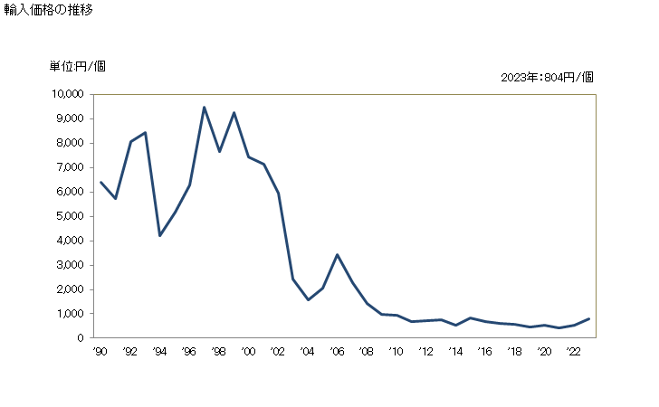 グラフ 年次 油圧伝動装置用・空気圧伝動装置用の弁(かん胴・タンクその他これらに類する物品用)の輸入動向 HS848120 輸入価格の推移