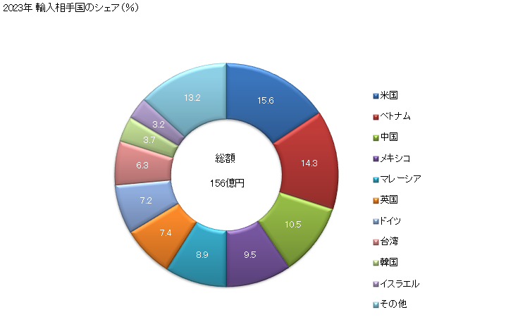 グラフ 年次 安全弁及び逃がし弁(かん胴・タンクその他これらに類する物品用)の輸入動向 HS848140 2023年 輸入相手国のシェア（％）