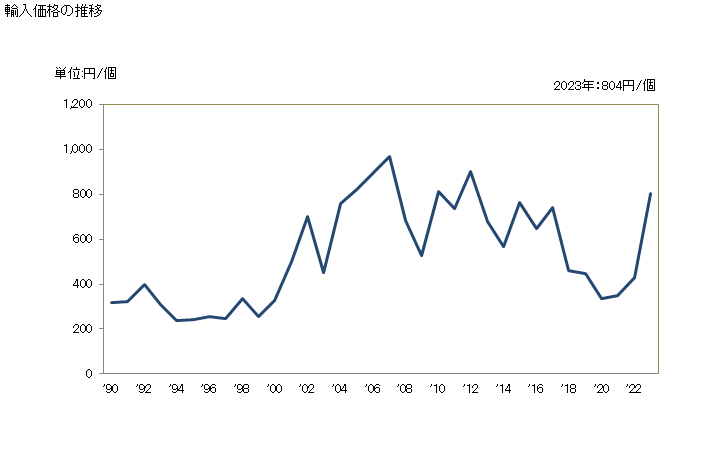 グラフ 年次 安全弁及び逃がし弁(かん胴・タンクその他これらに類する物品用)の輸入動向 HS848140 輸入価格の推移