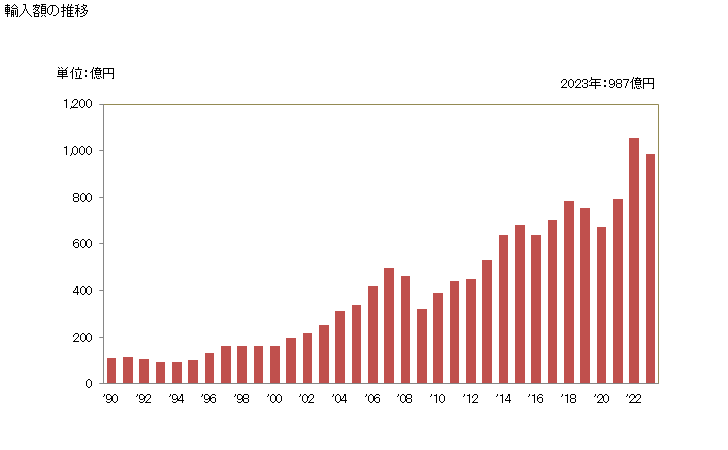 グラフ 年次 コック、弁の部分品(かん胴・タンクその他これらに類する物品用)の輸入動向 HS848190 輸入額の推移