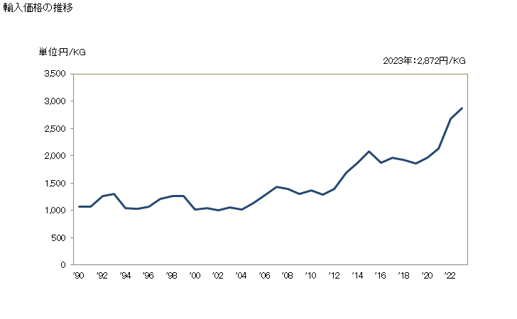 グラフ 年次 コック、弁の部分品(かん胴・タンクその他これらに類する物品用)の輸入動向 HS848190 輸入価格の推移