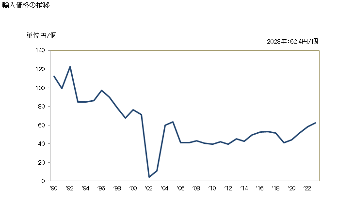グラフ 年次 針状ころ軸受の輸入動向 HS848240 輸入価格の推移