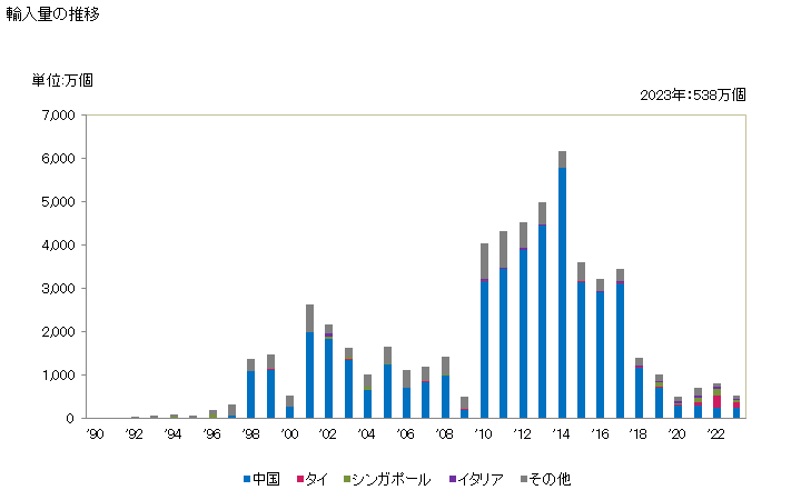 グラフ 年次 その他(玉軸受ところ軸受を組み合わせたものなど)の輸入動向 HS848280 輸入量の推移