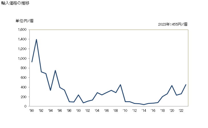 グラフ 年次 その他(玉軸受ところ軸受を組み合わせたものなど)の輸入動向 HS848280 輸入価格の推移