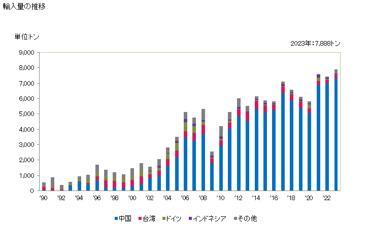 グラフ 年次 玉軸受・ころ軸受の部分品(玉軸受・針状ころ軸受・ころ軸受の物(磨き鋼球、軸受の玉、軸受用の種々の形状のころ又は針状ころ))の輸入動向 HS848291 輸入量の推移