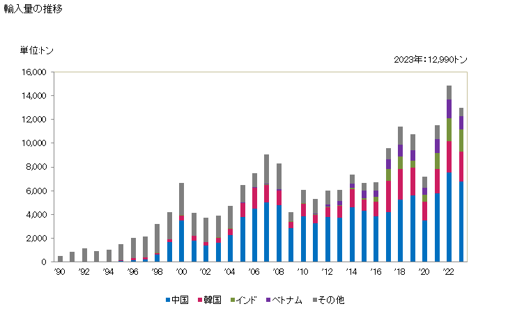 グラフ 年次 玉軸受・ころ軸受の部分品(その他(リング、保持器、固定スリーブ等))の輸入動向 HS848299 輸入量の推移