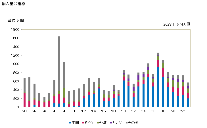 グラフ 年次 クラッチ及び軸継手(自在継手を含む)の輸入動向 HS848360 輸入量の推移