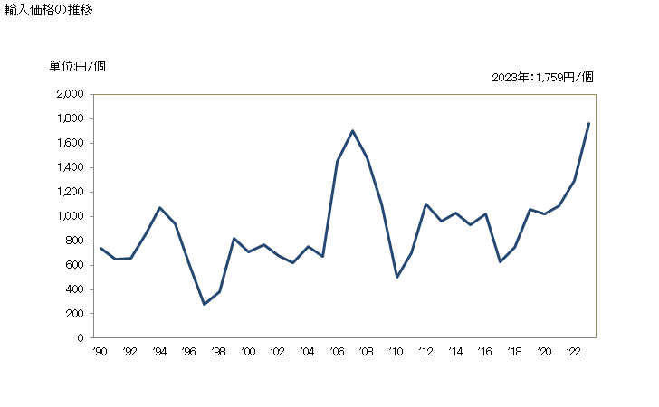 グラフ 年次 クラッチ及び軸継手(自在継手を含む)の輸入動向 HS848360 輸入価格の推移