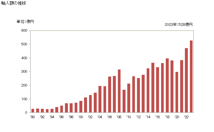グラフ 年次 単独で提示する歯付きホイール、チェーンスプロケットその他の伝動装置の構成部品・部分品の輸入動向 HS848390 輸入額の推移