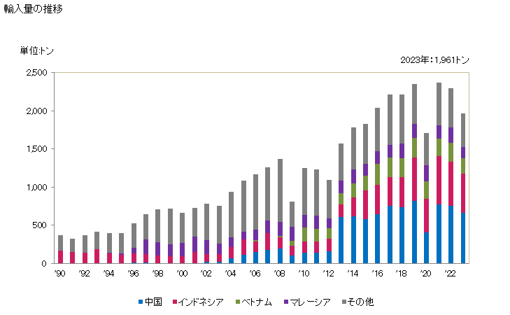 グラフ 年次 ガスケットその他これに類するジョイント(他の材料と結合した金属板製の物または二層以上の金属から成るもの)の輸入動向 HS848410 輸入量の推移