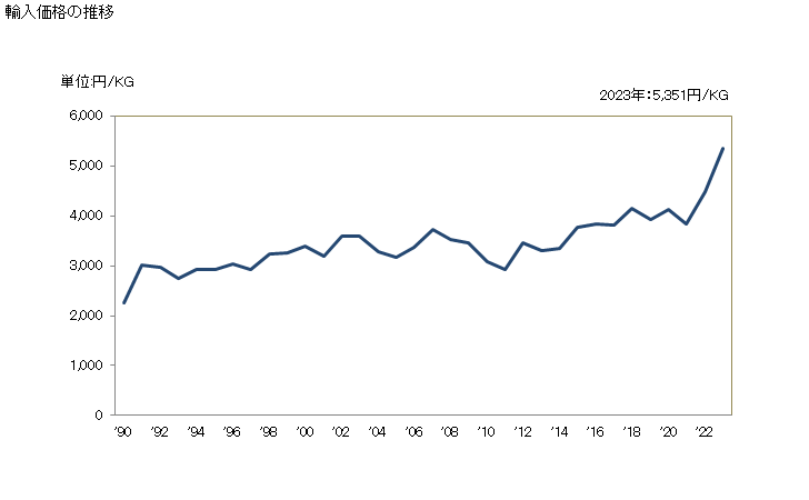 グラフ 年次 ガスケットその他これに類するジョイント(他の材料と結合した金属板製の物または二層以上の金属から成るもの)の輸入動向 HS848410 輸入価格の推移