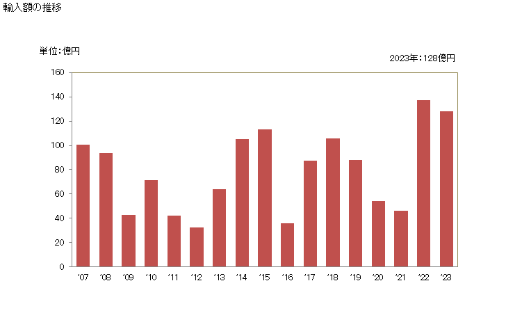 グラフ 年次 半導体ボール又は半導体ウエハー製造用の機器の輸入動向 HS848610 輸入額の推移