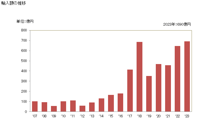 グラフ 年次 マスク・レチクルの製造又は修理用の機器、ボール、ウエハー、半導体デバイス、集積回路、フラットパネルディスプレイの持上げ、荷扱い、積込み、荷卸し等の機器等の輸入動向 HS848640 輸入額の推移