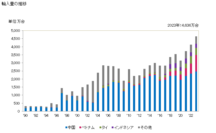 グラフ 年次 直流発電機(交直両用を除く、出力が37.5W超750W以下)及び直流発電機(出力が750W以下)の輸入動向 HS850131 輸入量の推移