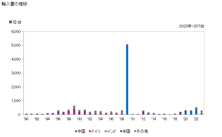 グラフ 年次 直流電動機(交直両用を除く)及び直流発電機(出力75kW超375kW以下)の輸入動向 HS850133 輸入量の推移