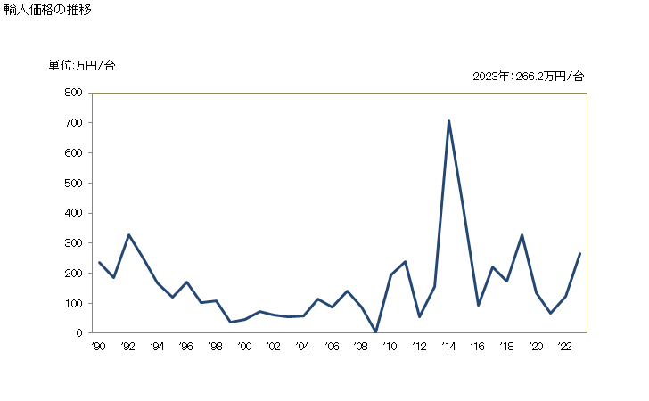 グラフ 年次 直流電動機(交直両用を除く)及び直流発電機(出力75kW超375kW以下)の輸入動向 HS850133 輸入価格の推移
