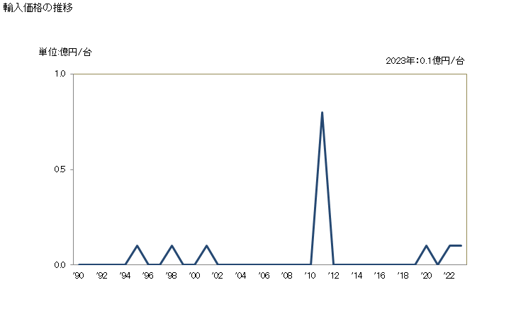 グラフ 年次 直流電動機(交直両用を除く)及び直流発電機(出力375kW超)の輸入動向 HS850134 輸入価格の推移