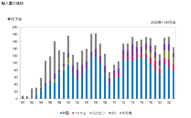 グラフ 年次 多相交流電動機(交直両用を除く)(出力37.5W超750W以下)の輸入動向 HS850151 輸入量の推移