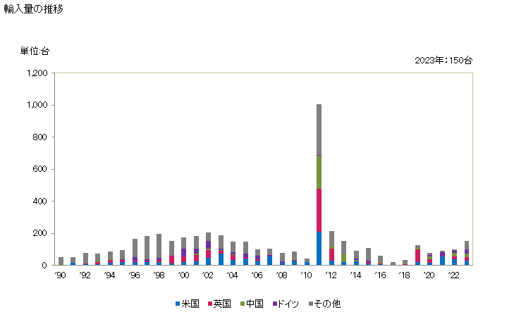 グラフ 年次 ピストン式圧縮点火内燃機関とセット(出力375kVA超)の輸入動向 HS850213 輸入量の推移