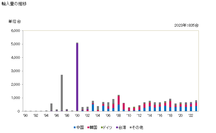 グラフ 年次 トランスフォーマー(絶縁性の液体を使用しないもの)(容量500kVA超)の輸入動向 HS850434 輸入量の推移