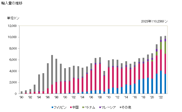 グラフ 年次 金属製の永久磁石及び永久磁石用の物品で磁化してない磁石の輸入動向 HS850511 輸入量の推移