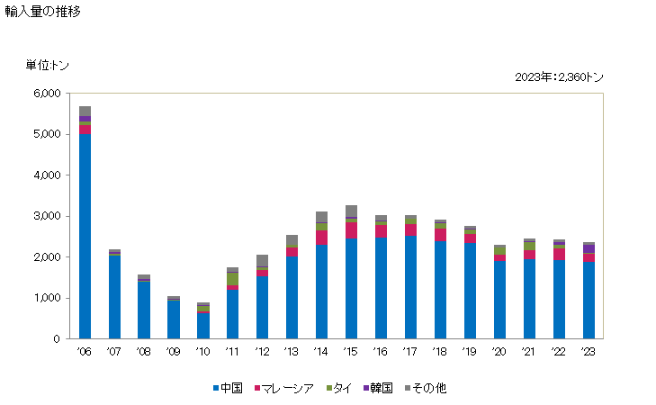 グラフ 年次 家庭用電気機器(電動装置自蔵)の部分品(真空式掃除機の物を除く)の輸入動向 HS850990 輸入量の推移