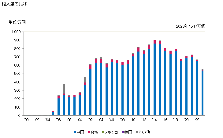 グラフ 年次 自転車用の電気式の照明用・可視信号用の機器の輸入動向 HS851210 輸入量の推移