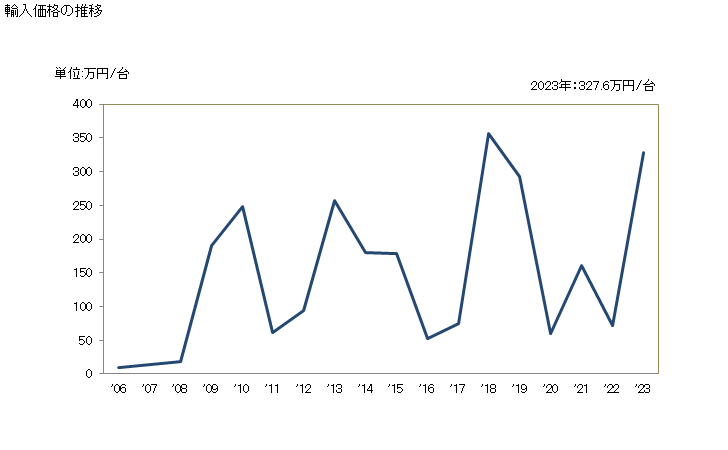 グラフ 年次 その他のろう付け用・はんだ付け用の電気機器の輸入動向 HS851519 輸入価格の推移